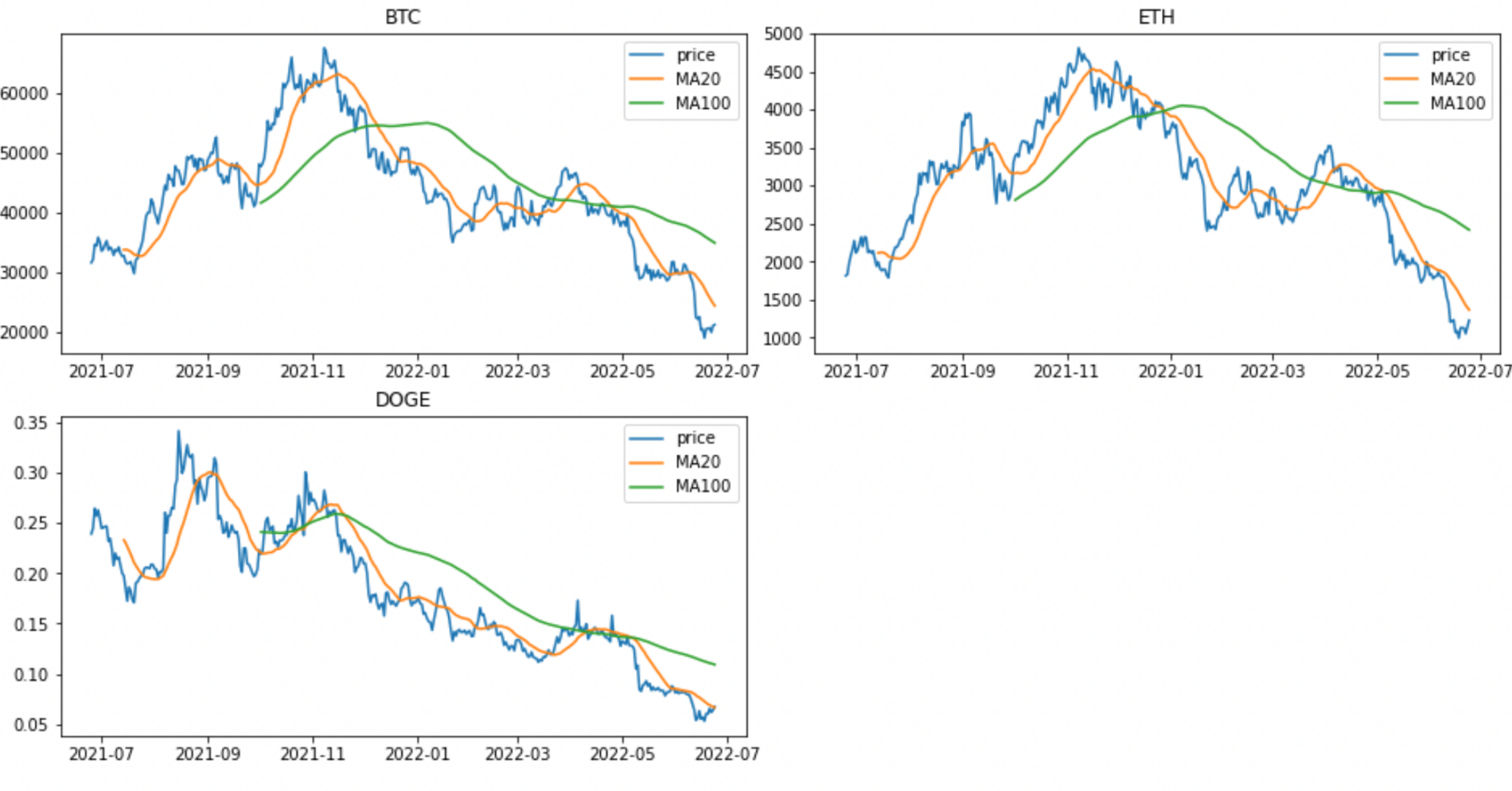 Market trend forecasting chart
